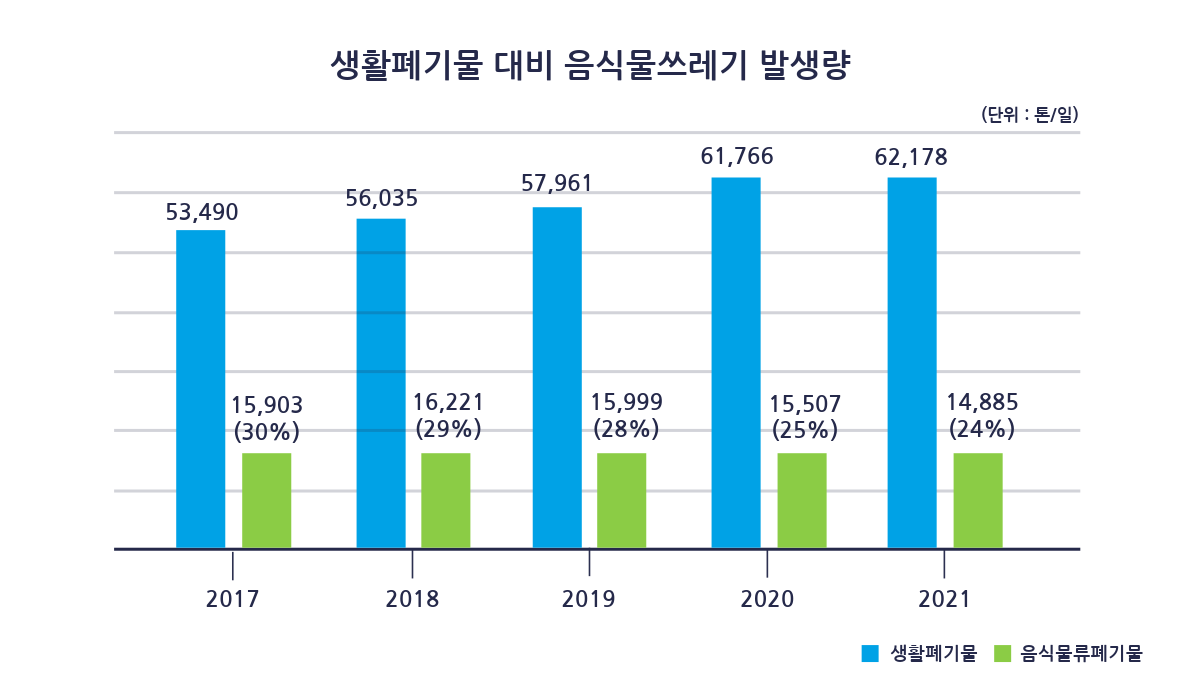 생활폐기물 대비 음식물 쓰레기 발생량(톤/일)